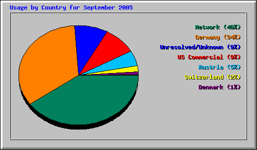 Usage by Country for September 2005