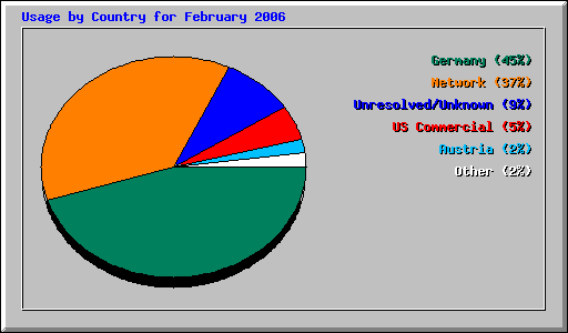 Usage by Country for February 2006