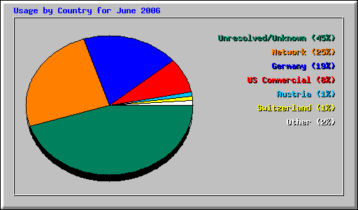 Usage by Country for June 2006