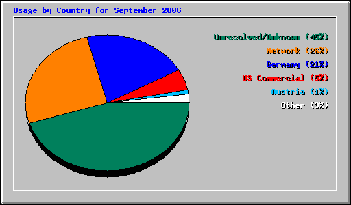 Usage by Country for September 2006