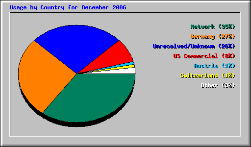 Usage by Country for December 2006