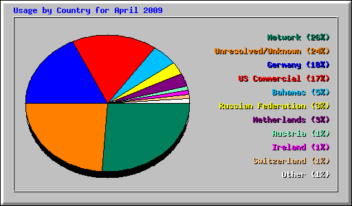 Usage by Country for April 2009