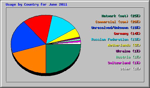 Usage by Country for June 2011