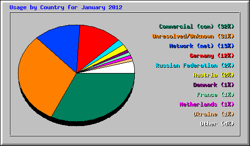 Usage by Country for January 2012