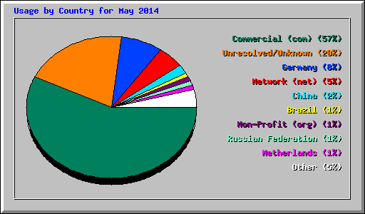 Usage by Country for May 2014