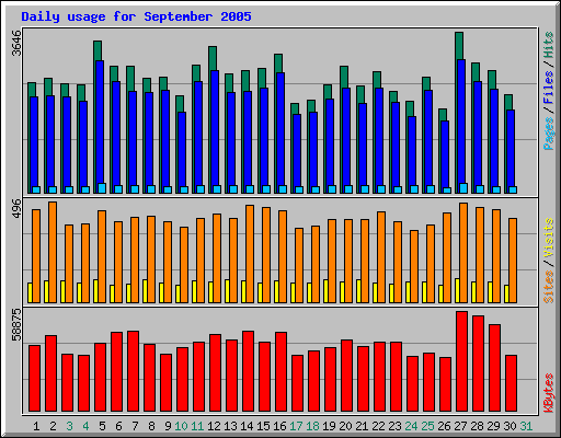Daily usage for September 2005
