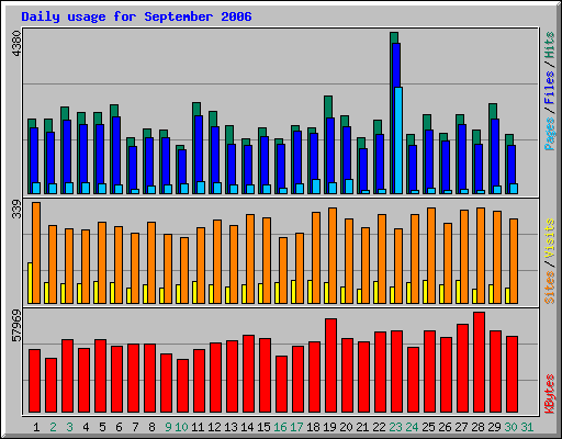 Daily usage for September 2006