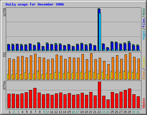 Daily usage for December 2006