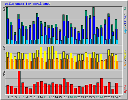Daily usage for April 2009
