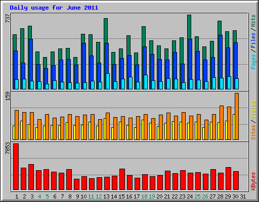Daily usage for June 2011
