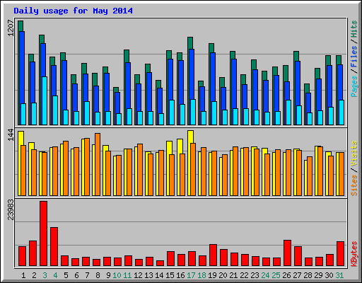 Daily usage for May 2014