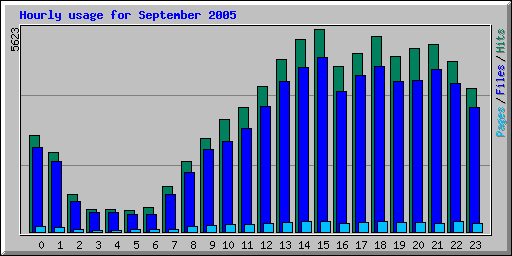 Hourly usage for September 2005