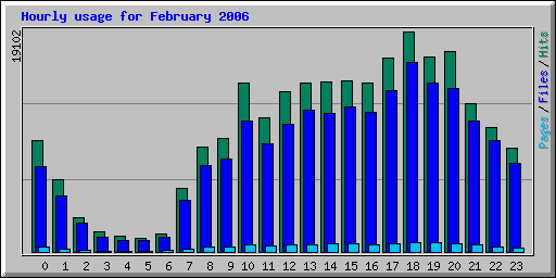 Hourly usage for February 2006