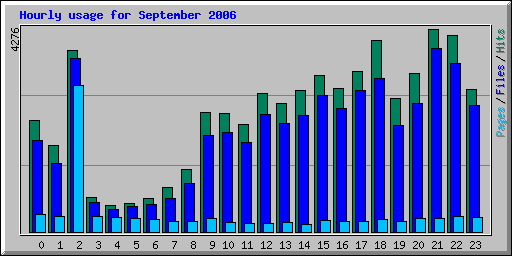 Hourly usage for September 2006