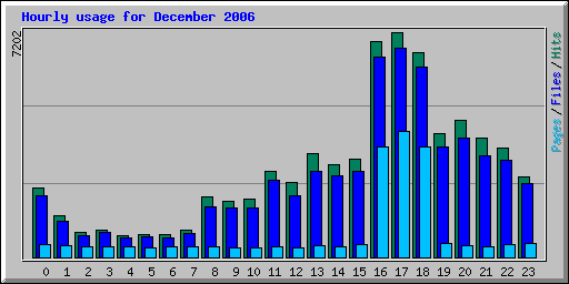 Hourly usage for December 2006