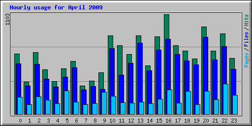 Hourly usage for April 2009