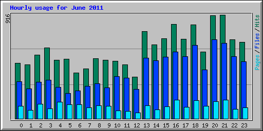 Hourly usage for June 2011
