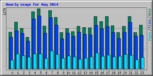 Hourly usage for May 2014
